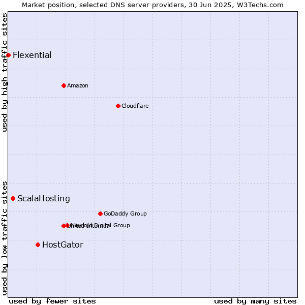Market position of HostGator vs. ScalaHosting vs. Flexential