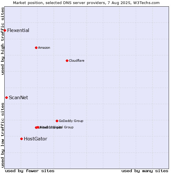 Market position of HostGator vs. ScanNet vs. Flexential
