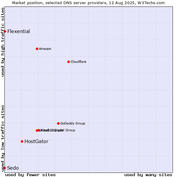 Market position of HostGator vs. Flexential vs. Sedo