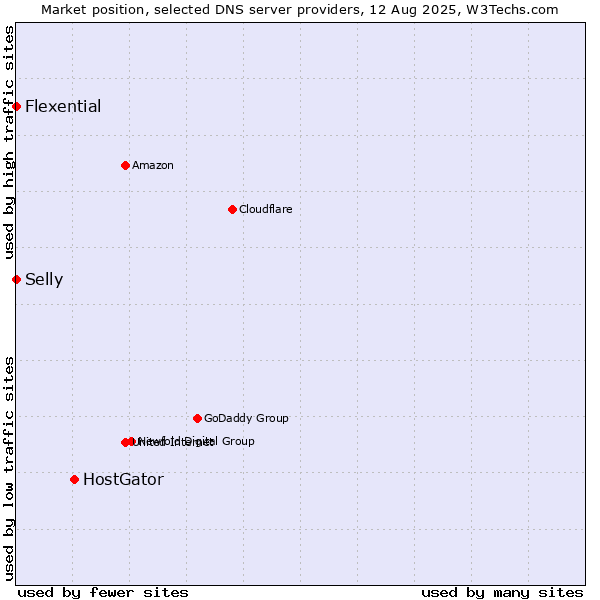 Market position of HostGator vs. Selly vs. Flexential