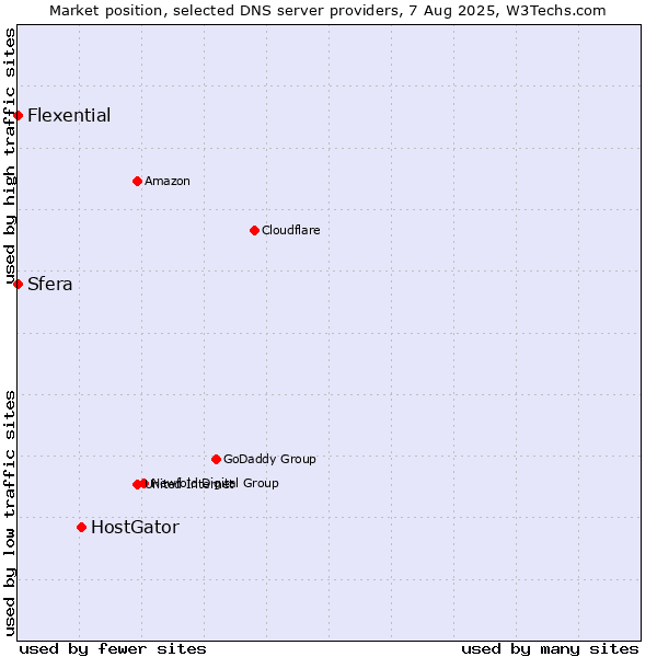 Market position of HostGator vs. Sfera vs. Flexential