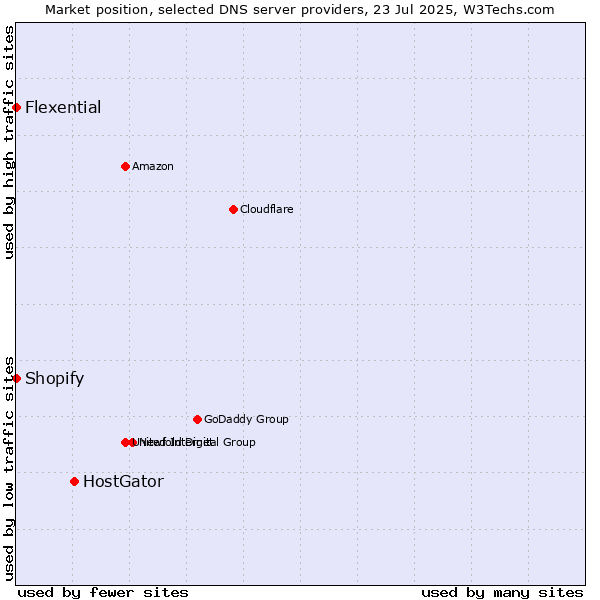 Market position of HostGator vs. Shopify vs. Flexential