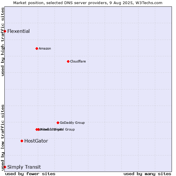 Market position of HostGator vs. Simply Transit vs. Flexential