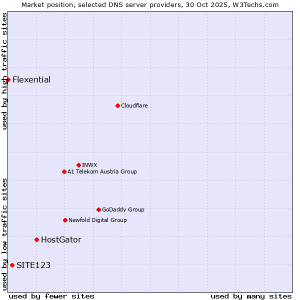 Market position of HostGator vs. SITE123 vs. Flexential