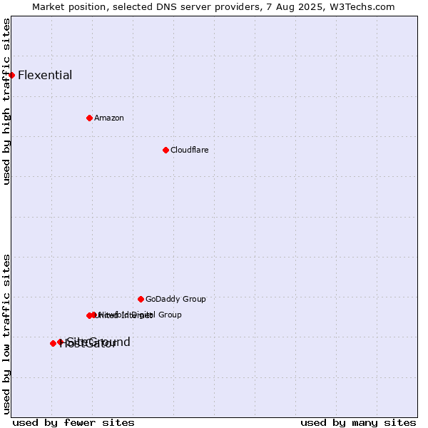 Market position of SiteGround vs. HostGator vs. Flexential