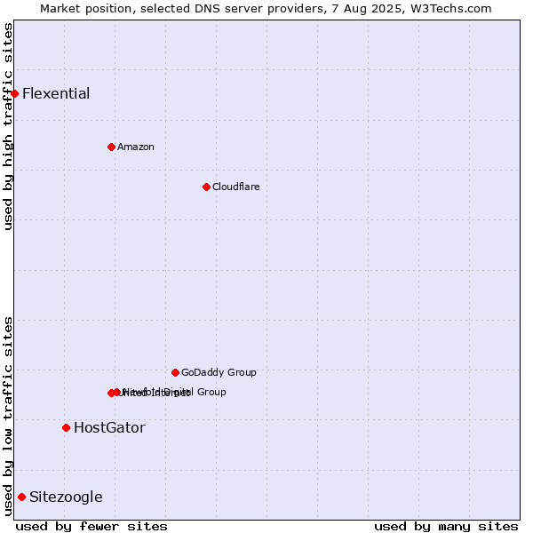 Market position of HostGator vs. Sitezoogle vs. Flexential