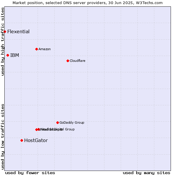 Market position of HostGator vs. IBM vs. Flexential