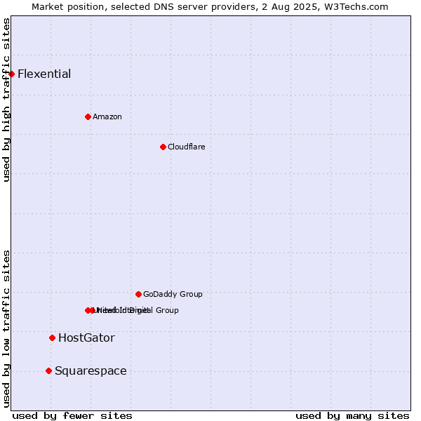 Market position of HostGator vs. Squarespace vs. Flexential