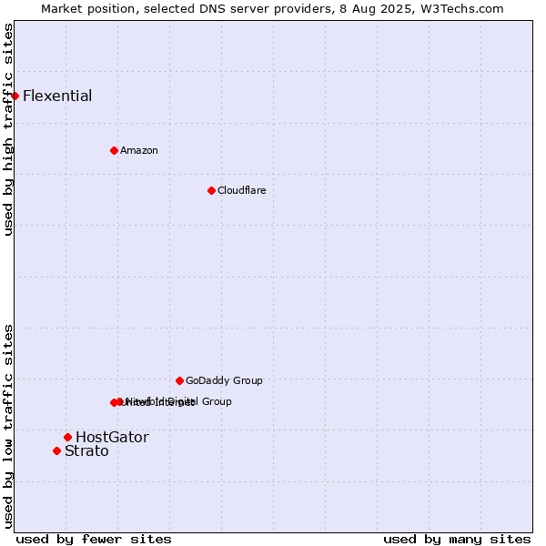 Market position of HostGator vs. Strato vs. Flexential