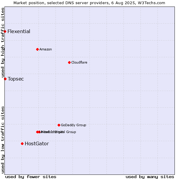Market position of HostGator vs. Topsec vs. Flexential