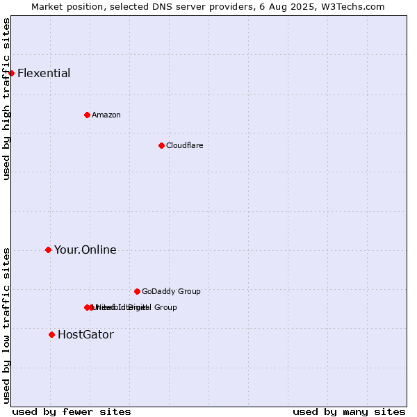 Market position of HostGator vs. Your.Online vs. Flexential