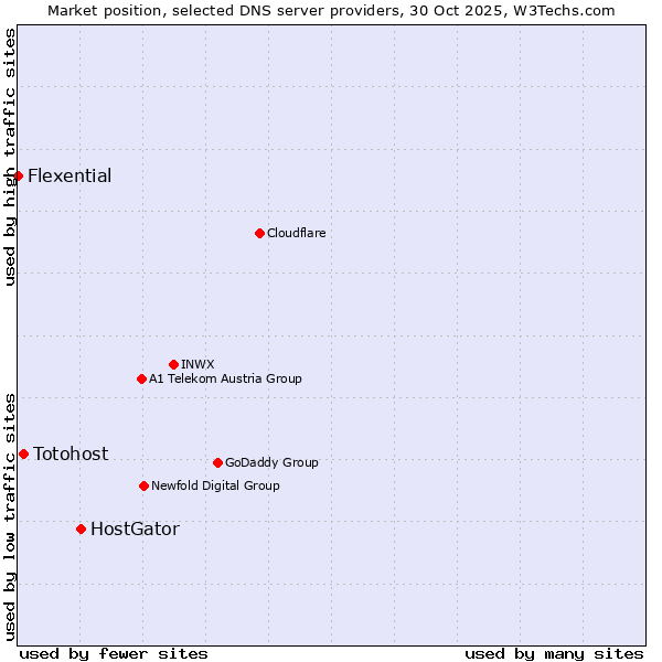Market position of HostGator vs. Totohost vs. Flexential