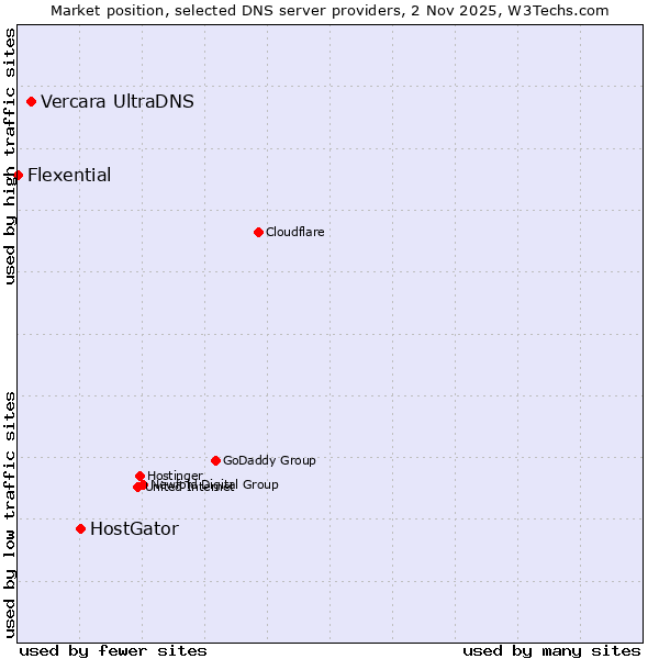Market position of HostGator vs. Vercara UltraDNS vs. Flexential