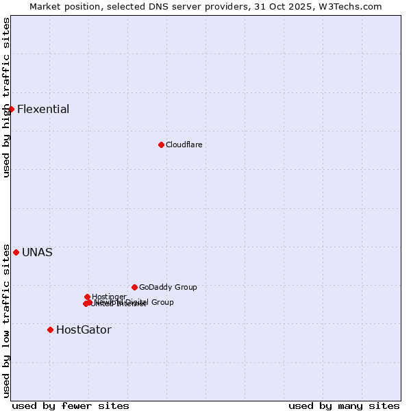 Market position of HostGator vs. UNAS vs. Flexential