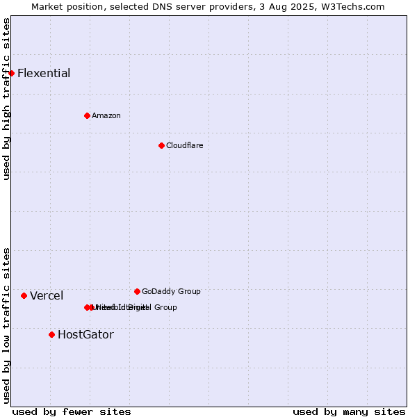 Market position of HostGator vs. Vercel vs. Flexential