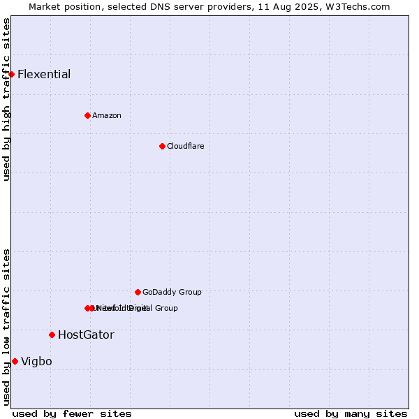 Market position of HostGator vs. Vigbo vs. Flexential
