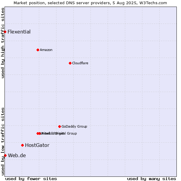 Market position of HostGator vs. Web.de vs. Flexential