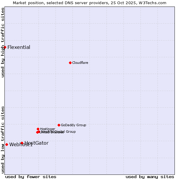 Market position of HostGator vs. Webhost1 vs. Flexential