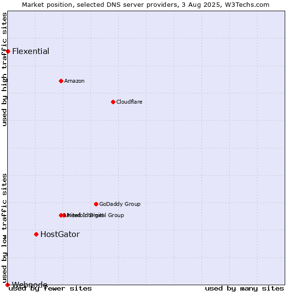 Market position of HostGator vs. Flexential vs. Webnode