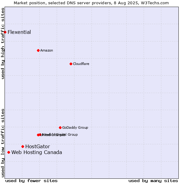 Market position of HostGator vs. Web Hosting Canada vs. Flexential
