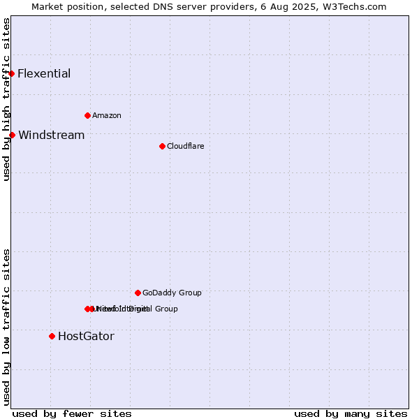 Market position of HostGator vs. Windstream vs. Flexential