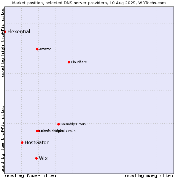 Market position of Wix vs. HostGator vs. Flexential