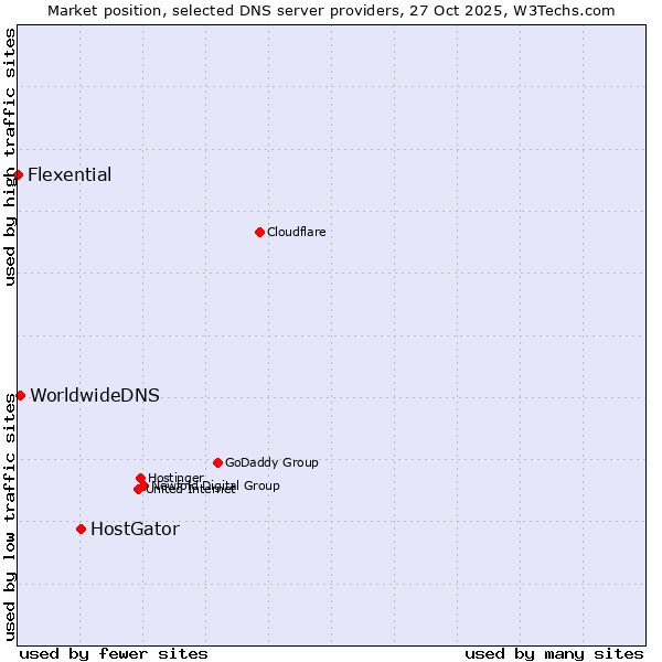 Market position of HostGator vs. WorldwideDNS vs. Flexential