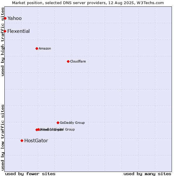 Market position of HostGator vs. Yahoo vs. Flexential