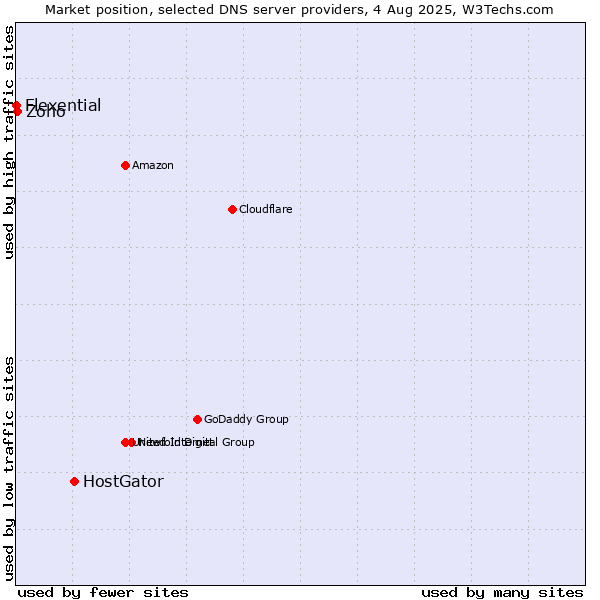Market position of HostGator vs. Zoho vs. Flexential