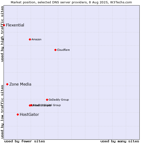 Market position of HostGator vs. Zone Media vs. Flexential