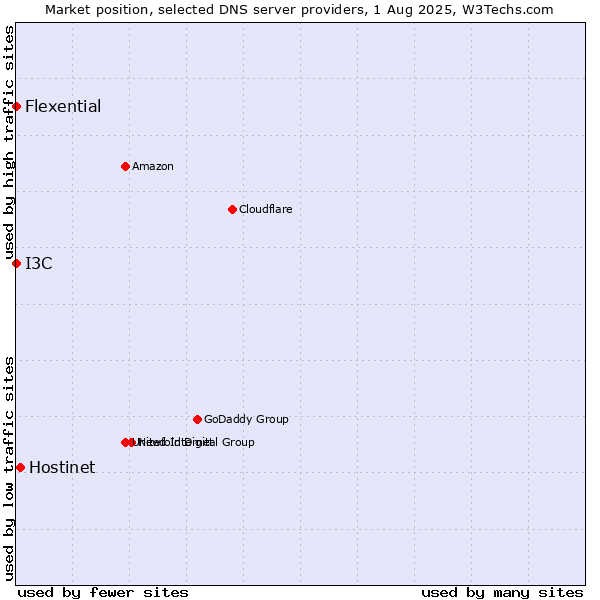 Market position of Hostinet vs. I3C vs. Flexential