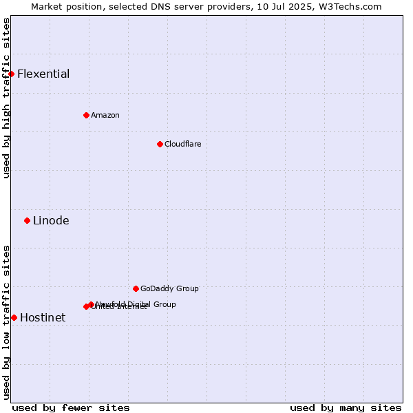 Market position of Linode vs. Hostinet vs. Flexential