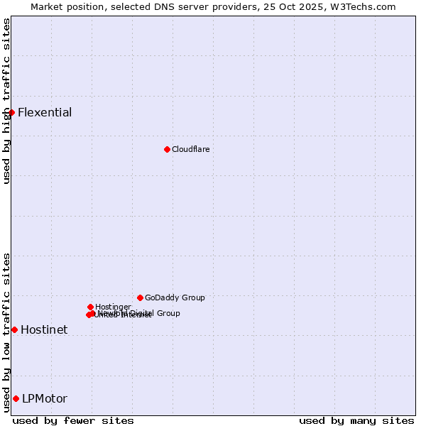Market position of LPMotor vs. Hostinet vs. Flexential