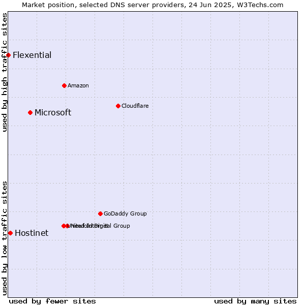 Market position of Microsoft vs. Hostinet vs. Flexential