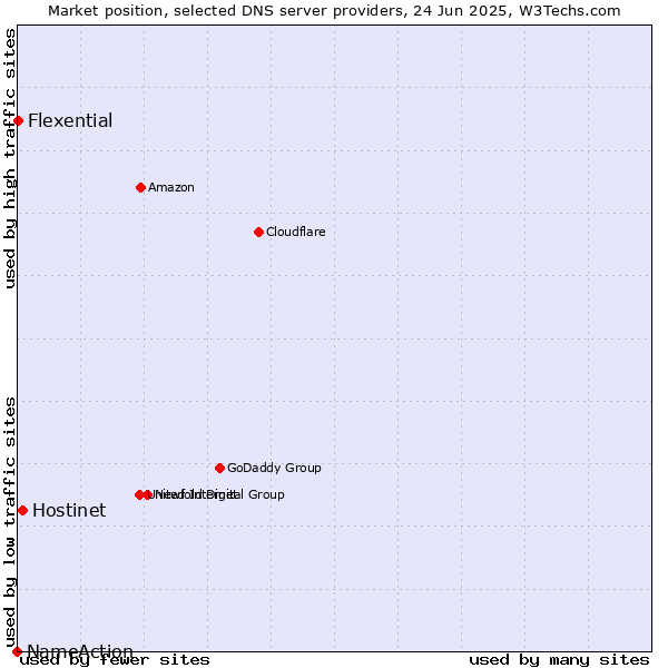 Market position of Hostinet vs. Flexential vs. NameAction