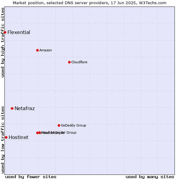 Market position of Netafraz vs. Hostinet vs. Flexential