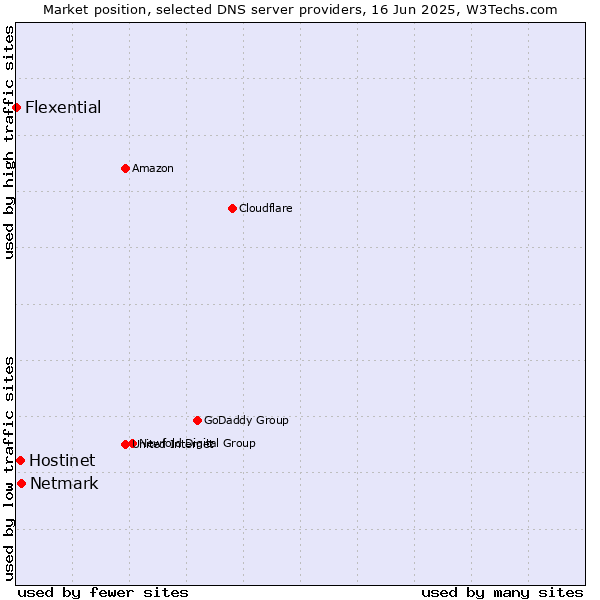 Market position of Netmark vs. Hostinet vs. Flexential