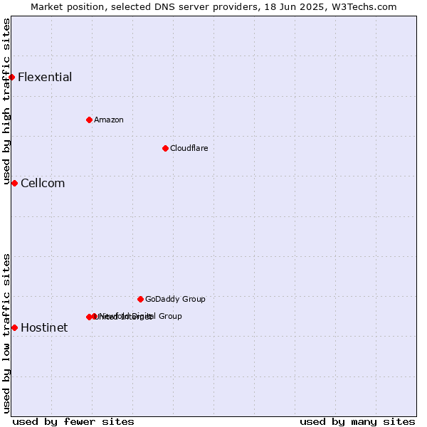 Market position of Hostinet vs. Cellcom vs. Flexential