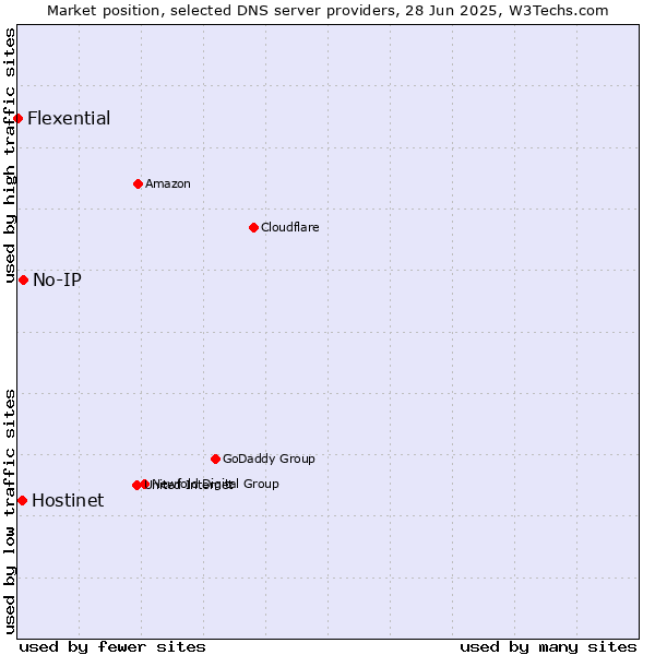 Market position of No-IP vs. Hostinet vs. Flexential