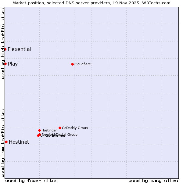 Market position of Hostinet vs. Play vs. Flexential