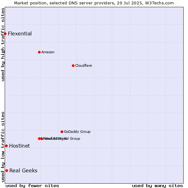 Market position of Real Geeks vs. Hostinet vs. Flexential