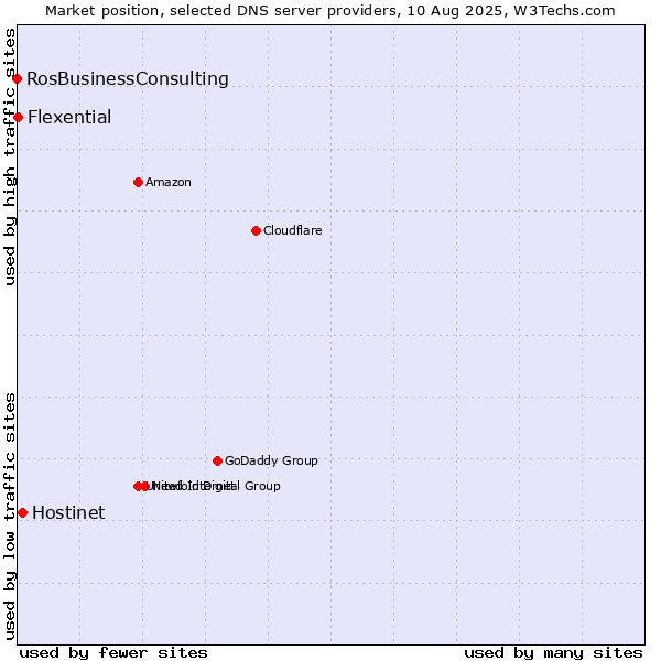 Market position of Hostinet vs. Flexential vs. RosBusinessConsulting