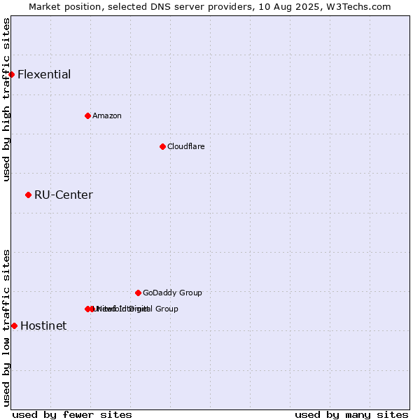 Market position of RU-Center vs. Hostinet vs. Flexential