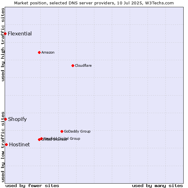Market position of Hostinet vs. Shopify vs. Flexential