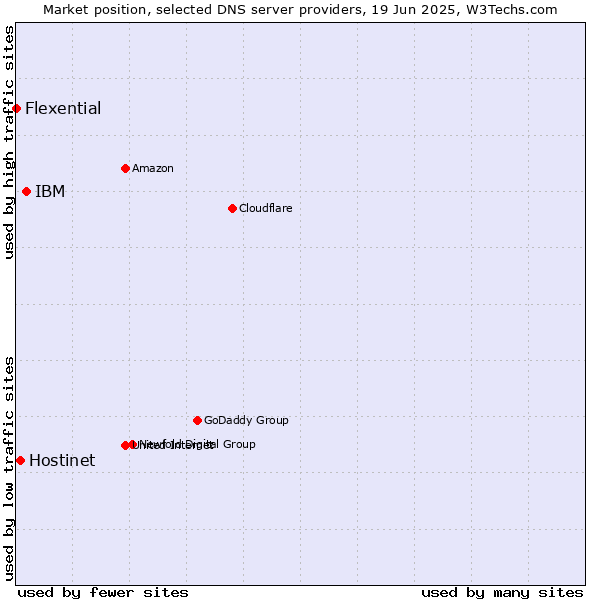 Market position of IBM vs. Hostinet vs. Flexential