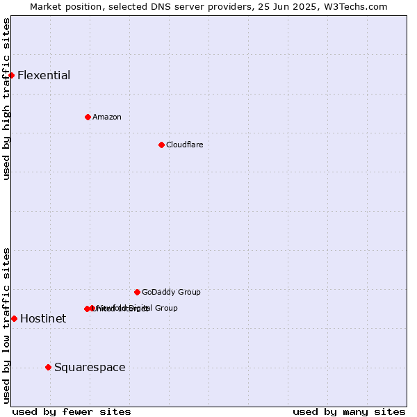Market position of Squarespace vs. Hostinet vs. Flexential
