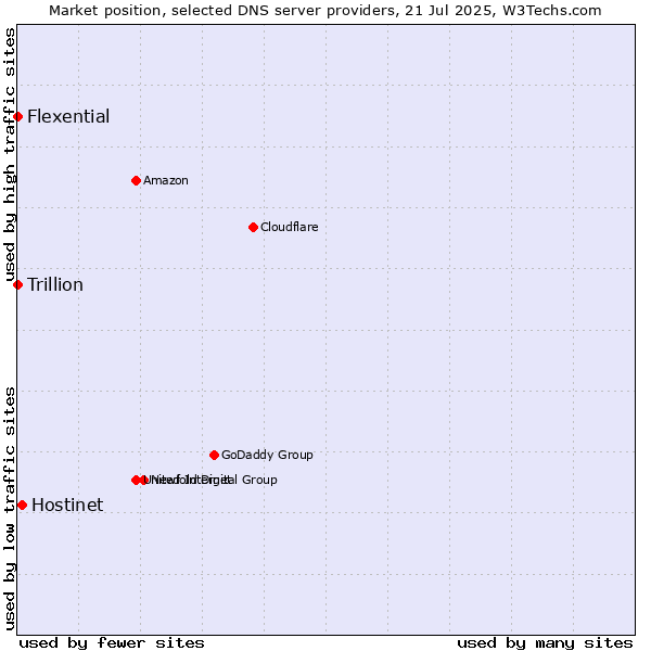 Market position of Hostinet vs. Flexential vs. Trillion