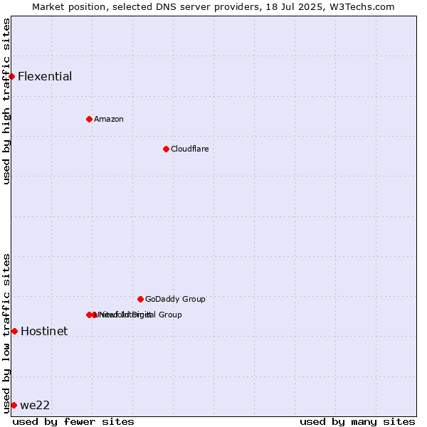 Market position of Hostinet vs. we22 vs. Flexential