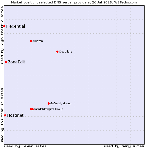 Market position of ZoneEdit vs. Hostinet vs. Flexential