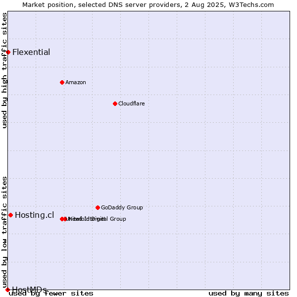 Market position of Hosting.cl vs. Flexential vs. HostMDs
